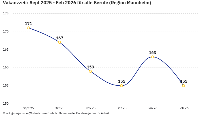 Vakanzzeit: Sept 2025 - Feb 2026 | Für alle Berufe | Region Mannheim