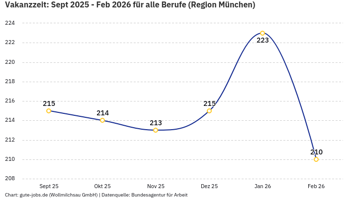 Vakanzzeit: Sept 2025 - Feb 2026 | Für alle Berufe | Region München