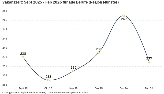 Vakanzzeit: Sept 2025 - Feb 2026 | Für alle Berufe | Region Münster