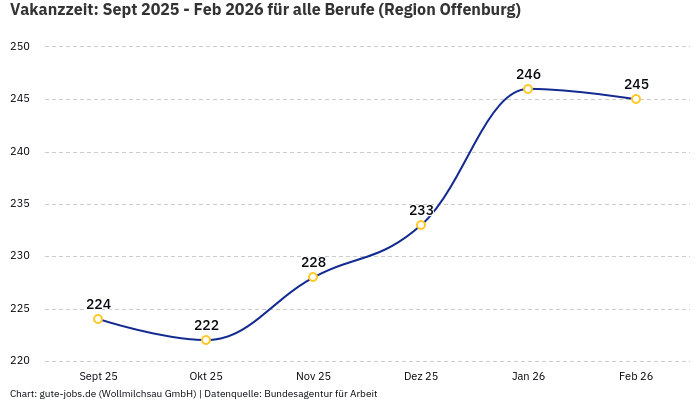Vakanzzeit: Sept 2025 - Feb 2026 | Für alle Berufe | Region Offenburg