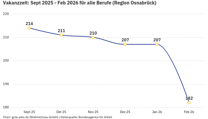 Vakanzzeit: Sept 2025 - Feb 2026 | Für alle Berufe | Region Osnabrück