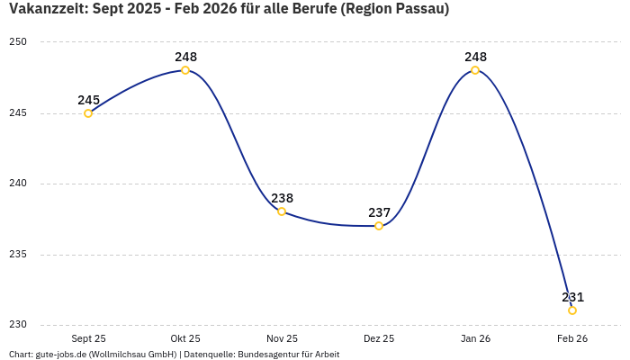 Vakanzzeit: Sept 2025 - Feb 2026 | Für alle Berufe | Region Passau