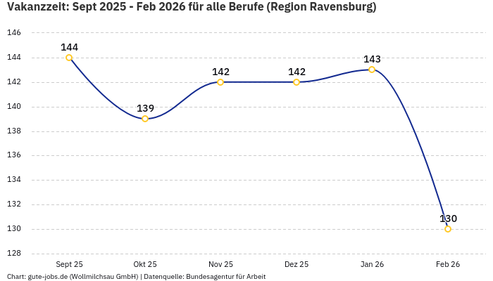 Vakanzzeit: Sept 2025 - Feb 2026 | Für alle Berufe | Region Ravensburg