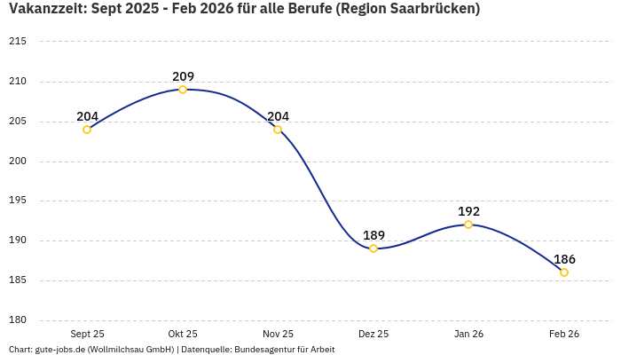 Vakanzzeit: Sept 2025 - Feb 2026 | Für alle Berufe | Region Saarbrücken