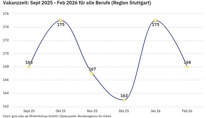 Vakanzzeit: Sept 2025 - Feb 2026 | Für alle Berufe | Region Stuttgart