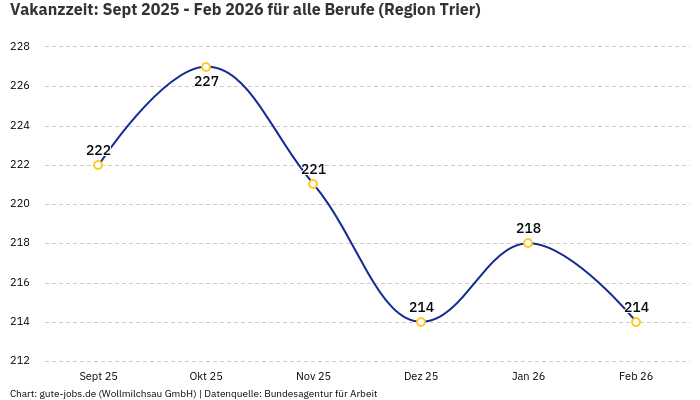 Vakanzzeit: Sept 2025 - Feb 2026 | Für alle Berufe | Region Trier