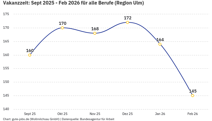 Vakanzzeit: Sept 2025 - Feb 2026 | Für alle Berufe | Region Ulm
