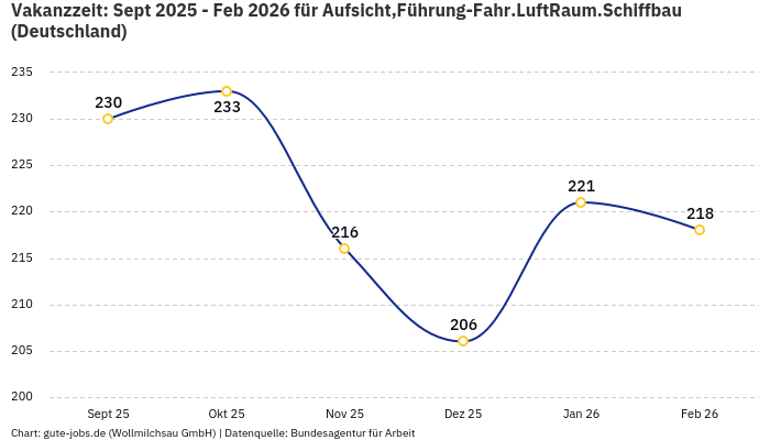 Vakanzzeit: Sept 2025 - Feb 2026 | Für Aufsicht,Führung-Fahr.LuftRaum.Schiffbau | Bundesland Deutschland Vakanzzeit: Sept 2025 - Feb 2026 | Für Aufsicht,Führung-Fahr.LuftRaum.Schiffbau | Bundesland Deutschland