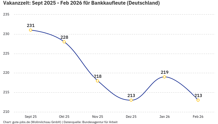 Vakanzzeit: Sept 2025 - Feb 2026 | Für Bankkaufleute | Bundesland Deutschland Vakanzzeit: Sept 2025 - Feb 2026 | Für Bankkaufleute | Bundesland Deutschland