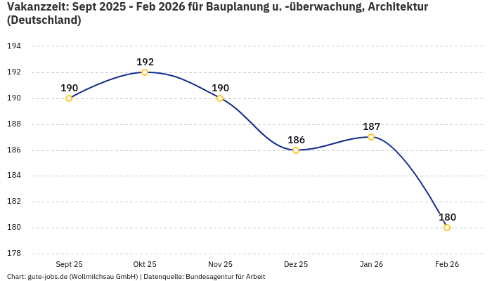 Vakanzzeit: Sept 2025 - Feb 2026 | Für Bauplanung u. -überwachung, Architektur | Bundesland Deutschland