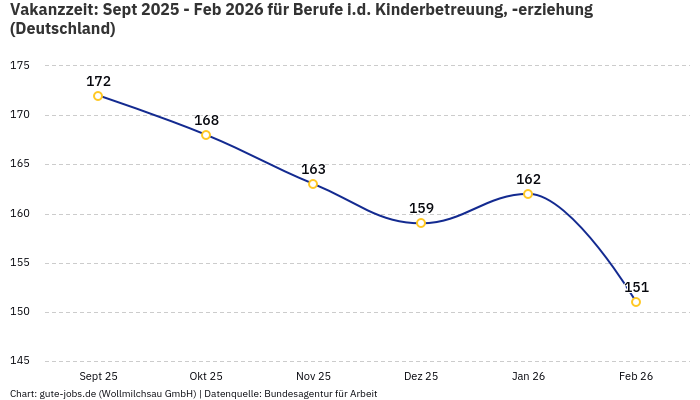 Vakanzzeit: Sept 2025 - Feb 2026 | Für Berufe i.d. Kinderbetreuung, -erziehung | Bundesland Deutschland