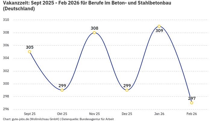 Vakanzzeit: Sept 2025 - Feb 2026 | Für Berufe im Beton- und Stahlbetonbau | Bundesland Deutschland
