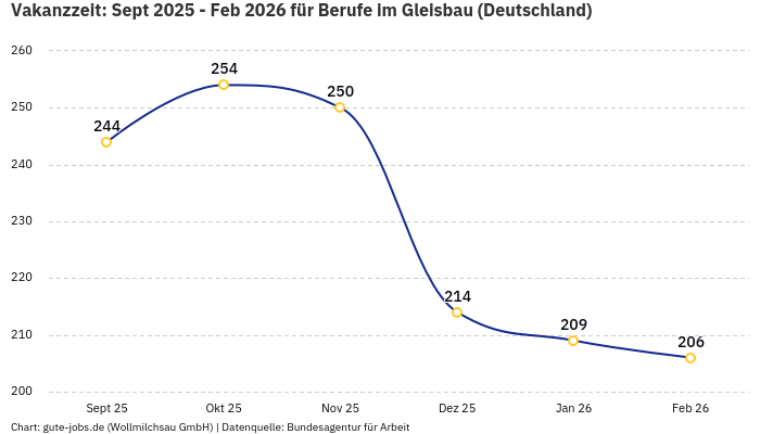Vakanzzeit: Sept 2025 - Feb 2026 | Für Berufe im Gleisbau | Bundesland Deutschland