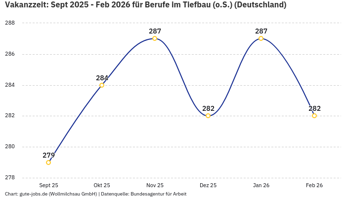 Vakanzzeit: Sept 2025 - Feb 2026 | Für Berufe im Tiefbau (o.S.) | Bundesland Deutschland