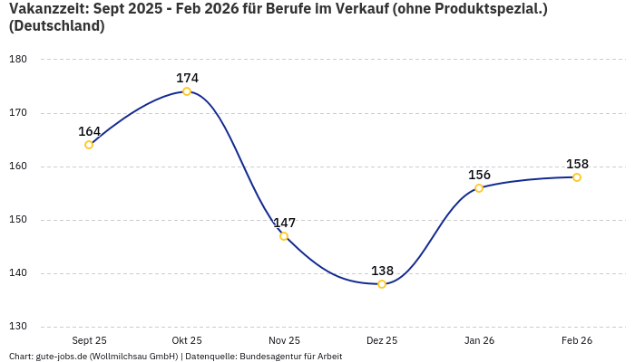 Vakanzzeit: Sept 2025 - Feb 2026 | Für Berufe im Verkauf (ohne Produktspezial.) | Bundesland Deutschland