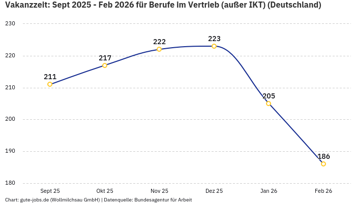 Vakanzzeit: Sept 2025 - Feb 2026 | Für Berufe im Vertrieb (außer IKT) | Bundesland Deutschland