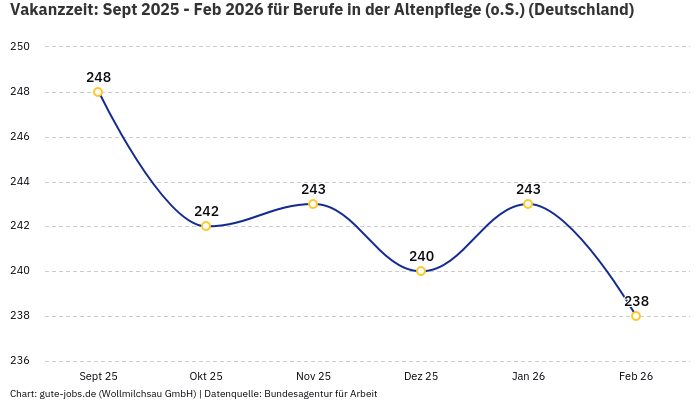 Vakanzzeit: Sept 2025 - Feb 2026 | Für Berufe in der Altenpflege (o.S.) | Bundesland Deutschland