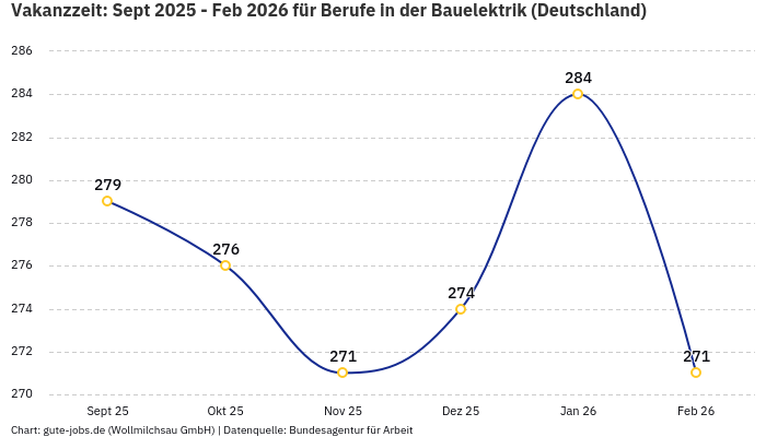Vakanzzeit: Sept 2025 - Feb 2026 | Für Berufe in der Bauelektrik | Bundesland Deutschland
