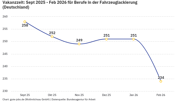 Vakanzzeit: Sept 2025 - Feb 2026 | Für Berufe in der Fahrzeuglackierung | Bundesland Deutschland Vakanzzeit: Sept 2025 - Feb 2026 | Für Berufe in der Fahrzeuglackierung | Bundesland Deutschland