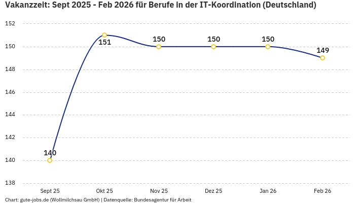 Vakanzzeit: Sept 2025 - Feb 2026 | Für Berufe in der IT-Koordination | Bundesland Deutschland