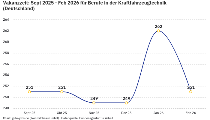 Vakanzzeit: Sept 2025 - Feb 2026 | Für Berufe in der Kraftfahrzeugtechnik | Bundesland Deutschland