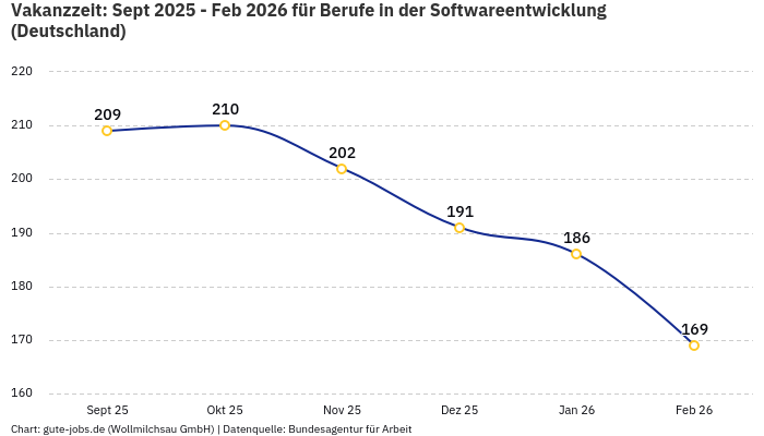 Vakanzzeit: Sept 2025 - Feb 2026 | Für Berufe in der Softwareentwicklung | Bundesland Deutschland