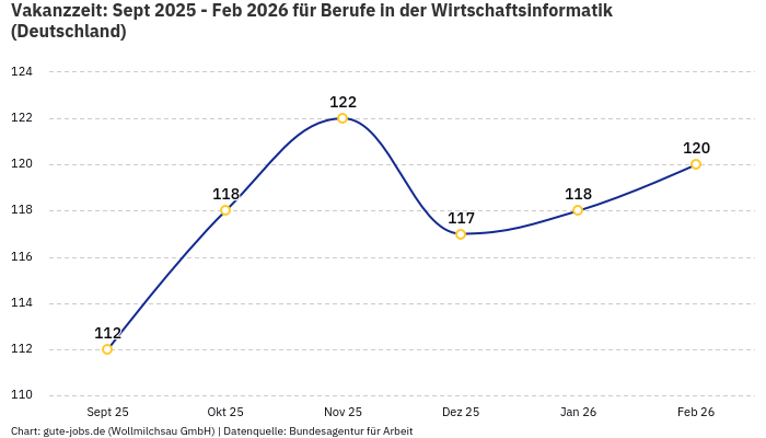 Vakanzzeit: Sept 2025 - Feb 2026 | Für Berufe in der Wirtschaftsinformatik | Bundesland Deutschland
