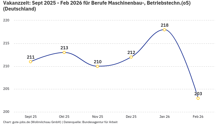 Vakanzzeit: Sept 2025 - Feb 2026 | Für Berufe Maschinenbau-, Betriebstechn.(oS) | Bundesland Deutschland