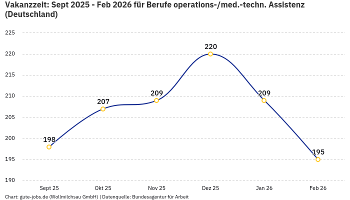 Vakanzzeit: Sept 2025 - Feb 2026 | Für Berufe operations-/med.-techn. Assistenz | Bundesland Deutschland