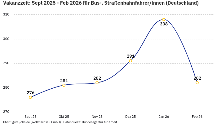 Vakanzzeit: Sept 2025 - Feb 2026 | Für Bus-, Straßenbahnfahrer/innen | Bundesland Deutschland
