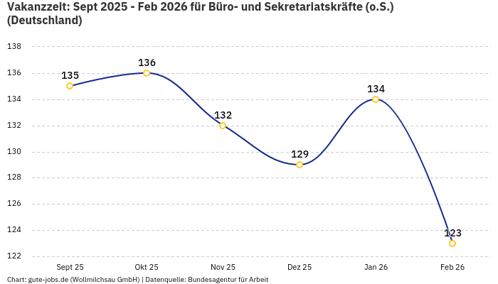 Vakanzzeit: Sept 2025 - Feb 2026 | Für Büro- und Sekretariatskräfte (o.S.) | Bundesland Deutschland