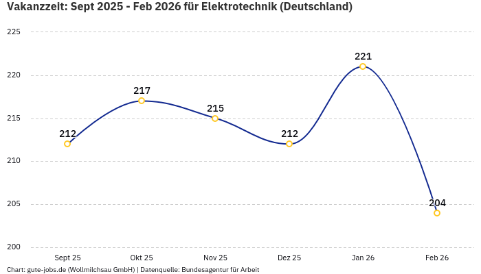 Vakanzzeit: Sept 2025 - Feb 2026 | Für Elektrotechnik | Bundesland Deutschland