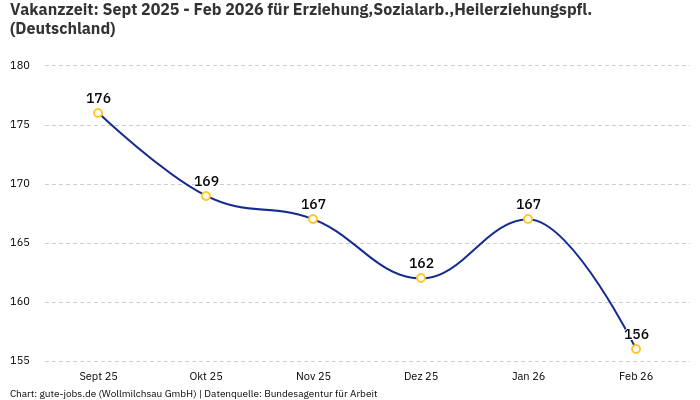 Vakanzzeit: Sept 2025 - Feb 2026 | Für Erziehung,Sozialarb.,Heilerziehungspfl. | Bundesland Deutschland