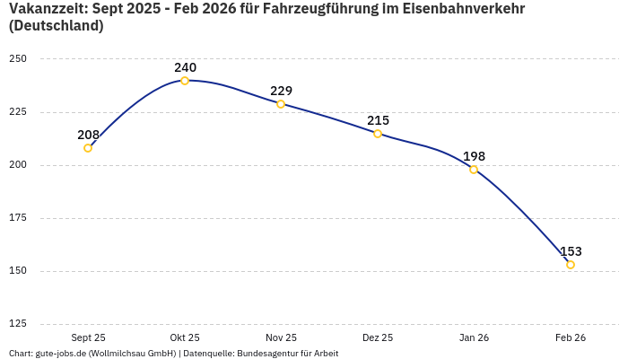Vakanzzeit: Sept 2025 - Feb 2026 | Für Fahrzeugführung im Eisenbahnverkehr | Bundesland Deutschland