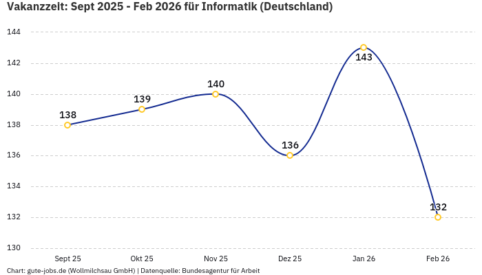 Vakanzzeit: Sept 2025 - Feb 2026 | Für Informatik | Bundesland Deutschland
