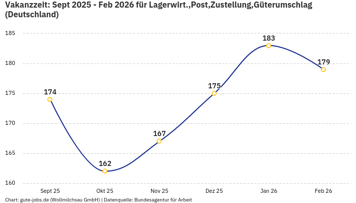 Vakanzzeit: Sept 2025 - Feb 2026 | Für Lagerwirt.,Post,Zustellung,Güterumschlag | Bundesland Deutschland
