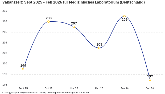 Vakanzzeit: Sept 2025 - Feb 2026 | Für Medizinisches Laboratorium | Bundesland Deutschland