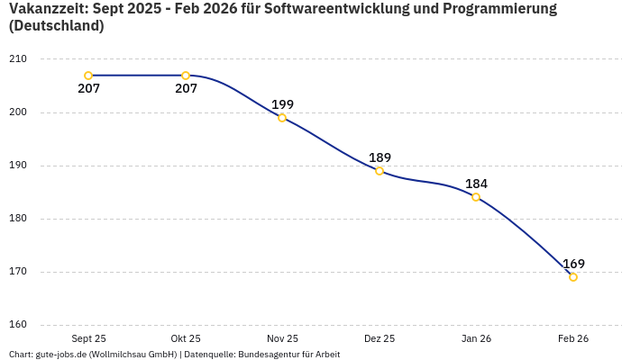 Vakanzzeit: Sept 2025 - Feb 2026 | Für Softwareentwicklung und Programmierung | Bundesland Deutschland Vakanzzeit: Sept 2025 - Feb 2026 | Für Softwareentwicklung und Programmierung | Bundesland Deutschland
