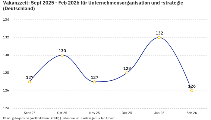 Vakanzzeit: Sept 2025 - Feb 2026 | Für Unternehmensorganisation und -strategie | Bundesland Deutschland