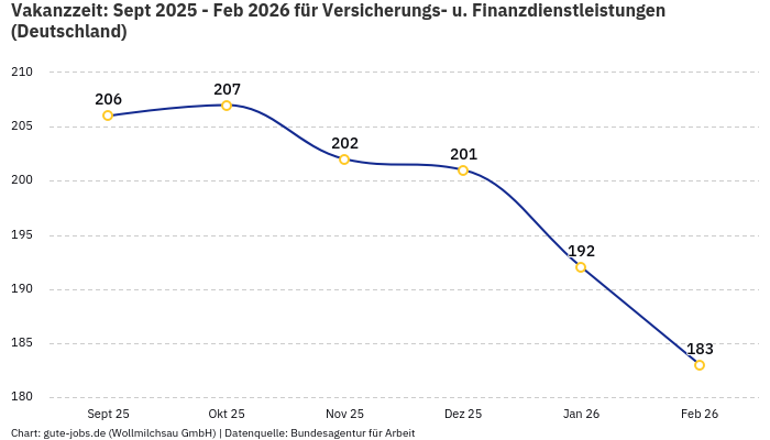 Vakanzzeit: Sept 2025 - Feb 2026 | Für Versicherungs- u. Finanzdienstleistungen | Bundesland Deutschland